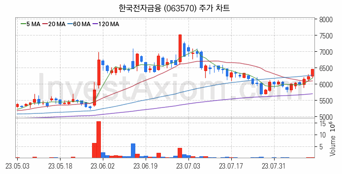 전기차 충전소 충전기 관련주 한국전자금융 주식 종목의 분석 시점 기준 최근 일봉 차트