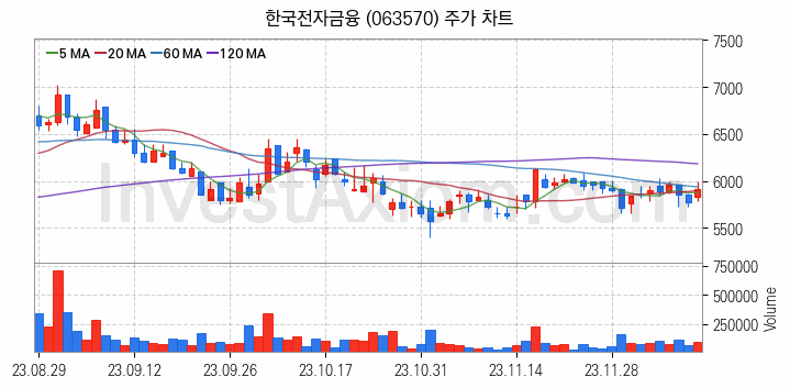 전기차 충전소 충전기 관련주 한국전자금융 주식 종목의 분석 시점 기준 최근 일봉 차트