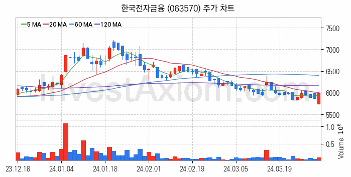 전기차 충전소 충전기 관련주 한국전자금융 주식 종목의 분석 시점 기준 최근 일봉 차트