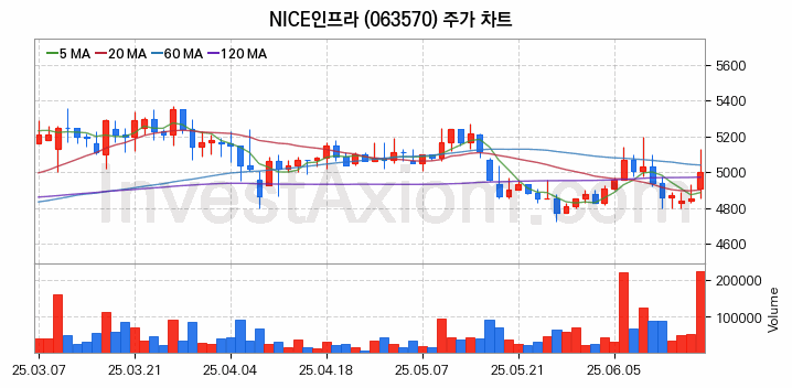 전기차 충전소 충전기 관련주 NICE인프라 주식 종목의 분석 시점 기준 최근 일봉 차트