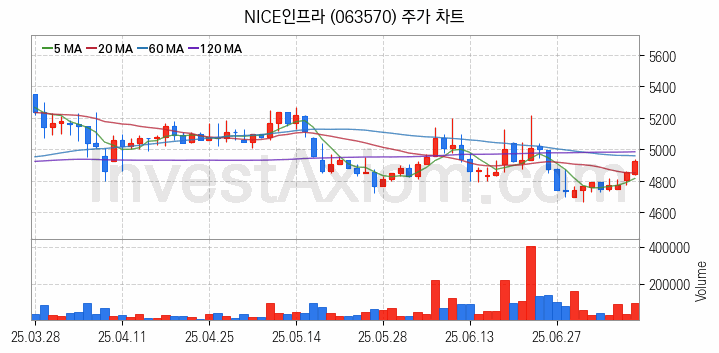 전기차 충전소 충전기 관련주 NICE인프라 주식 종목의 분석 시점 기준 최근 일봉 차트