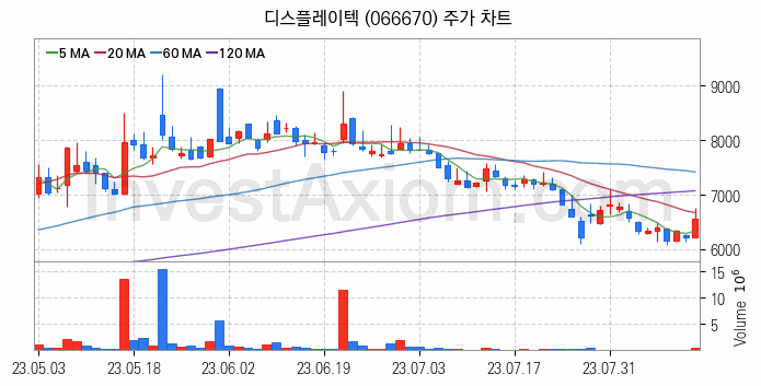 전기차 충전소 충전기 관련주 디스플레이텍 주식 종목의 분석 시점 기준 최근 일봉 차트