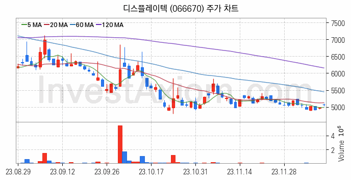 전기차 충전소 충전기 관련주 디스플레이텍 주식 종목의 분석 시점 기준 최근 일봉 차트