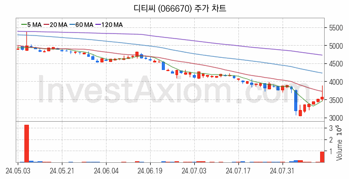 전기차 충전소 충전기 관련주 디티씨 주식 종목의 분석 시점 기준 최근 일봉 차트