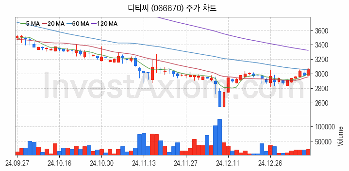 전기차 충전소 충전기 관련주 디티씨 주식 종목의 분석 시점 기준 최근 일봉 차트