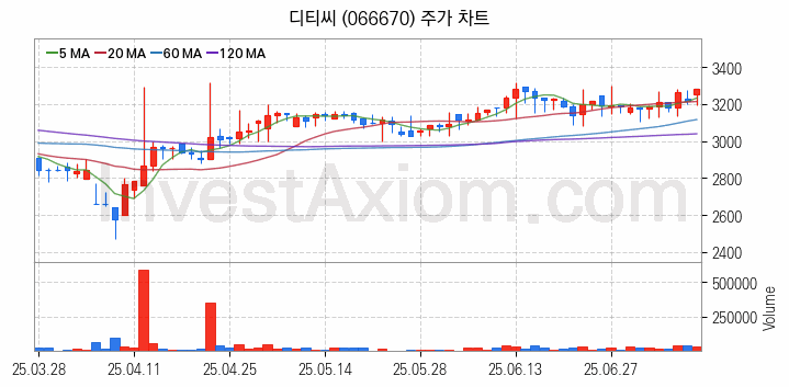 전기차 충전소 충전기 관련주 디티씨 주식 종목의 분석 시점 기준 최근 일봉 차트