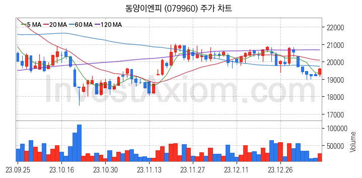 전기차 충전소 충전기 관련주 동양이엔피 주식 종목의 분석 시점 기준 최근 일봉 차트