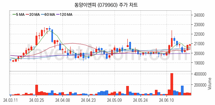 전기차 충전소 충전기 관련주 동양이엔피 주식 종목의 분석 시점 기준 최근 일봉 차트