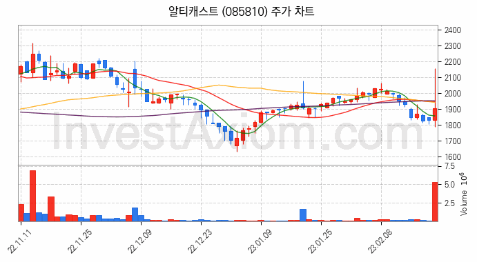 전기차 충전소 충전기 관련주 알티캐스트 주식 종목의 분석 시점 기준 최근 일봉 차트