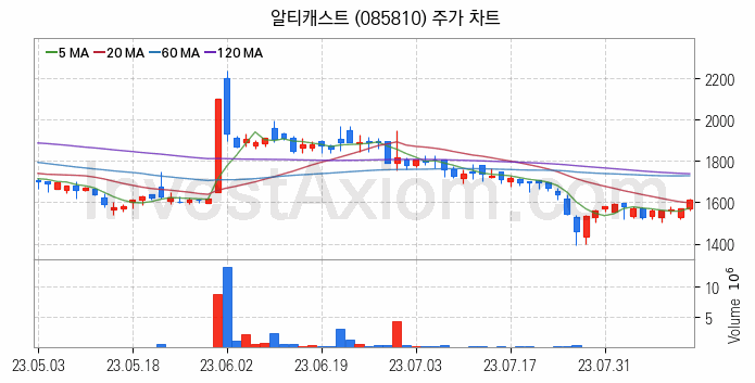 전기차 충전소 충전기 관련주 알티캐스트 주식 종목의 분석 시점 기준 최근 일봉 차트