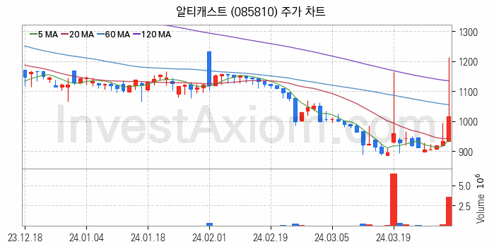 전기차 충전소 충전기 관련주 알티캐스트 주식 종목의 분석 시점 기준 최근 일봉 차트