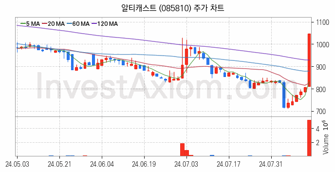 전기차 충전소 충전기 관련주 알티캐스트 주식 종목의 분석 시점 기준 최근 일봉 차트