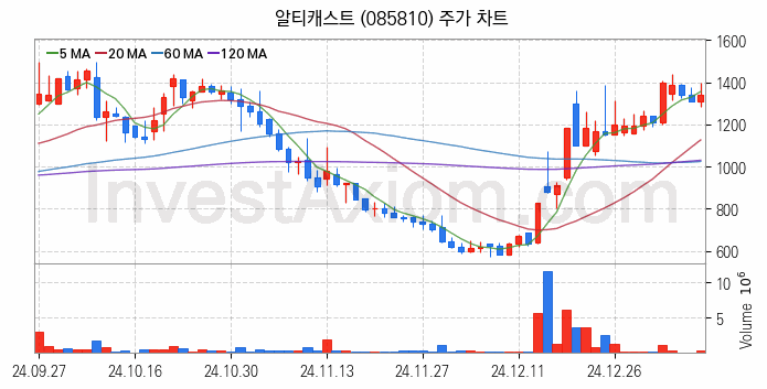 전기차 충전소 충전기 관련주 알티캐스트 주식 종목의 분석 시점 기준 최근 일봉 차트