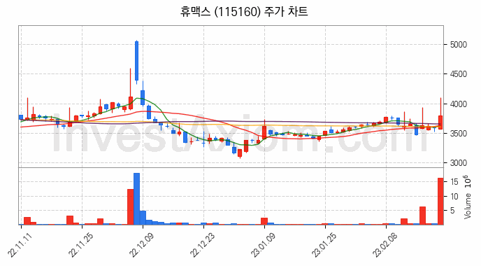 전기차 충전소 충전기 관련주 휴맥스 주식 종목의 분석 시점 기준 최근 일봉 차트