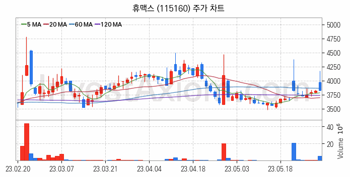 전기차 충전소 충전기 관련주 휴맥스 주식 종목의 분석 시점 기준 최근 일봉 차트