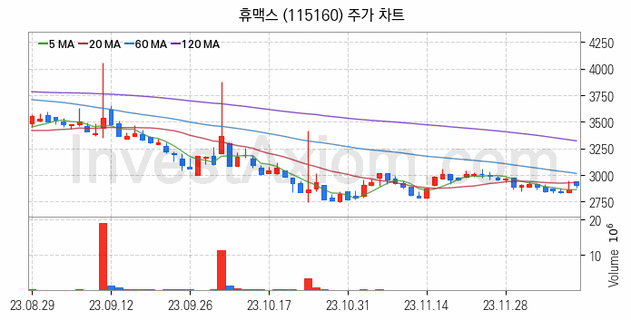 전기차 충전소 충전기 관련주 휴맥스 주식 종목의 분석 시점 기준 최근 일봉 차트