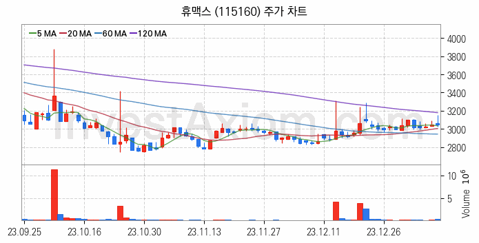 전기차 충전소 충전기 관련주 휴맥스 주식 종목의 분석 시점 기준 최근 일봉 차트