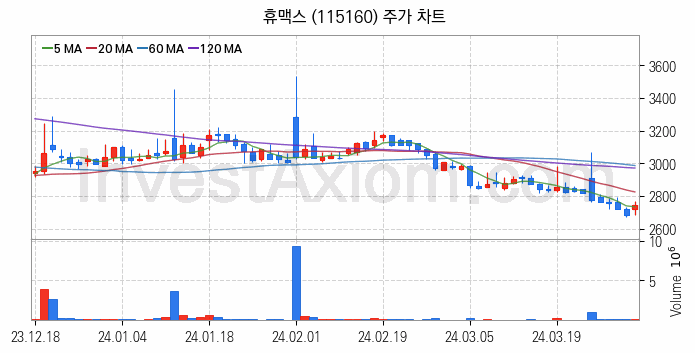 전기차 충전소 충전기 관련주 휴맥스 주식 종목의 분석 시점 기준 최근 일봉 차트