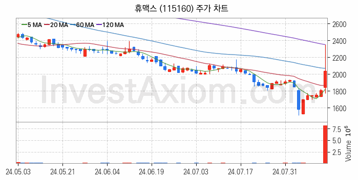전기차 충전소 충전기 관련주 휴맥스 주식 종목의 분석 시점 기준 최근 일봉 차트
