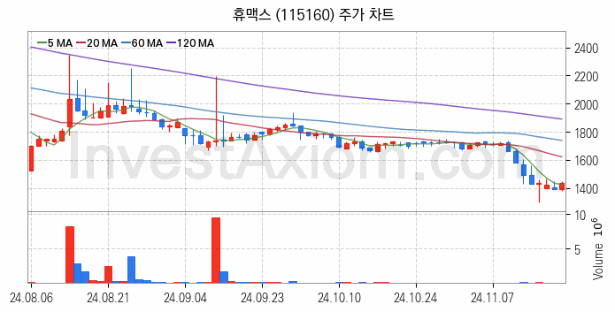 전기차 충전소 충전기 관련주 휴맥스 주식 종목의 분석 시점 기준 최근 일봉 차트