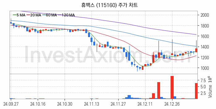 전기차 충전소 충전기 관련주 휴맥스 주식 종목의 분석 시점 기준 최근 일봉 차트