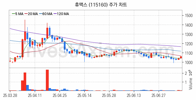 전기차 충전소 충전기 관련주 휴맥스 주식 종목의 분석 시점 기준 최근 일봉 차트