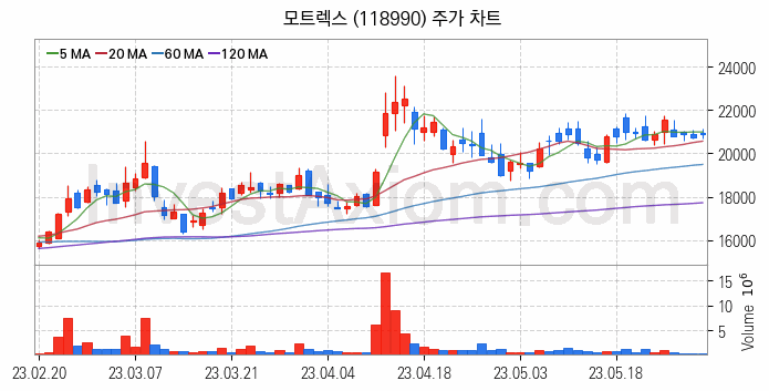 전기차 충전소 충전기 관련주 모트렉스 주식 종목의 분석 시점 기준 최근 일봉 차트