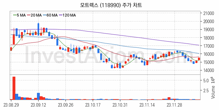 전기차 충전소 충전기 관련주 모트렉스 주식 종목의 분석 시점 기준 최근 일봉 차트