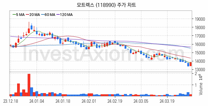 전기차 충전소 충전기 관련주 모트렉스 주식 종목의 분석 시점 기준 최근 일봉 차트