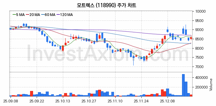 전기차 충전소 충전기 관련주 모트렉스 주식 종목의 분석 시점 기준 최근 일봉 차트