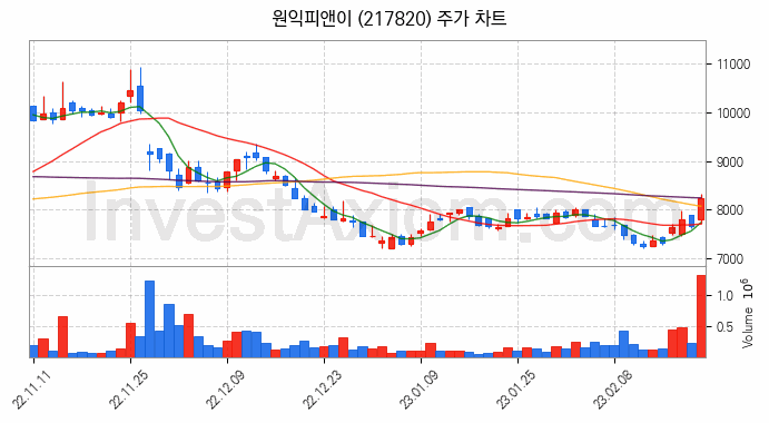 전기차 충전소 충전기 관련주 원익피앤이 주식 종목의 분석 시점 기준 최근 일봉 차트