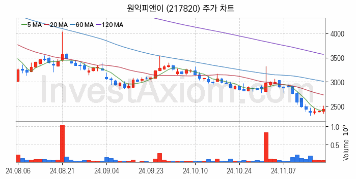 전기차 충전소 충전기 관련주 원익피앤이 주식 종목의 분석 시점 기준 최근 일봉 차트