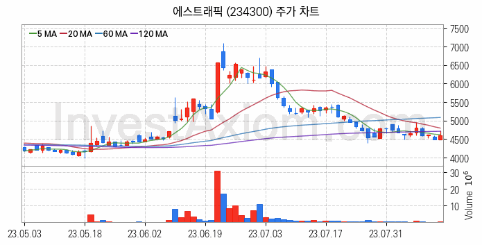 전기차 충전소 충전기 관련주 에스트래픽 주식 종목의 분석 시점 기준 최근 일봉 차트