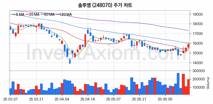 전기차 충전소 충전기 관련주 솔루엠 주식 종목의 분석 시점 기준 최근 일봉 차트