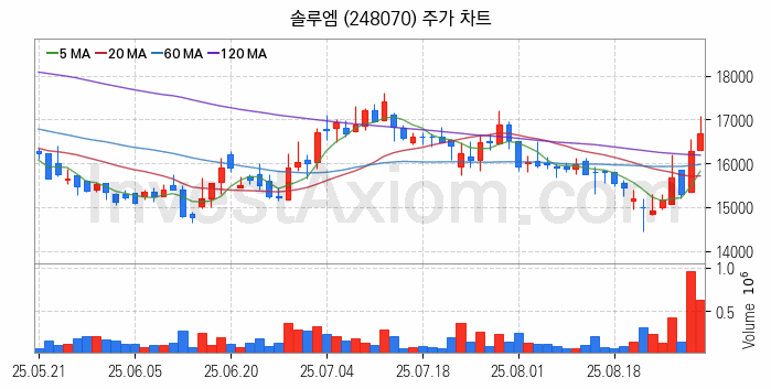 전기차 충전소 충전기 관련주 솔루엠 주식 종목의 분석 시점 기준 최근 일봉 차트