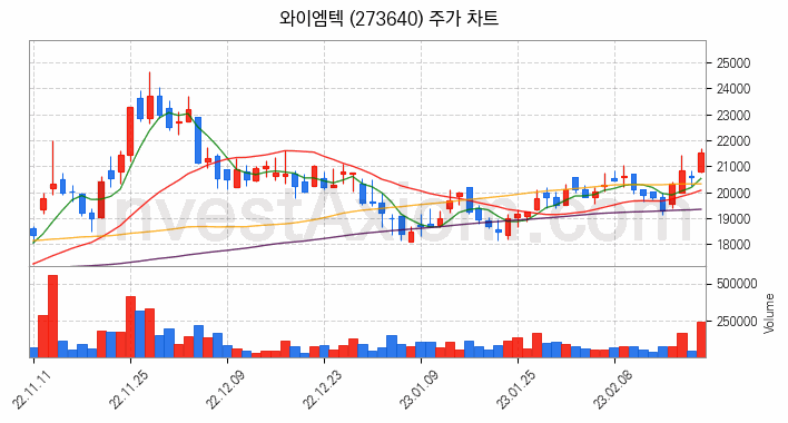 전기차 충전소 충전기 관련주 와이엠텍 주식 종목의 분석 시점 기준 최근 일봉 차트