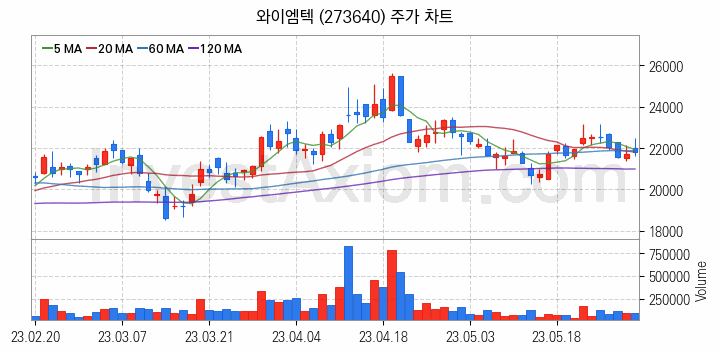 전기차 충전소 충전기 관련주 와이엠텍 주식 종목의 분석 시점 기준 최근 일봉 차트