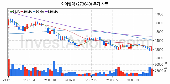 전기차 충전소 충전기 관련주 와이엠텍 주식 종목의 분석 시점 기준 최근 일봉 차트