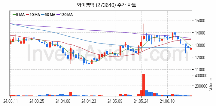 전기차 충전소 충전기 관련주 와이엠텍 주식 종목의 분석 시점 기준 최근 일봉 차트