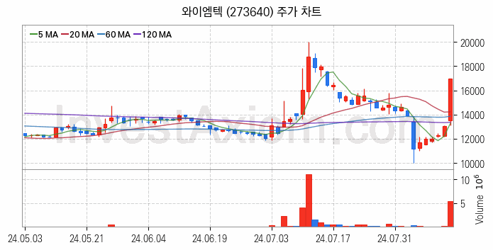 전기차 충전소 충전기 관련주 와이엠텍 주식 종목의 분석 시점 기준 최근 일봉 차트
