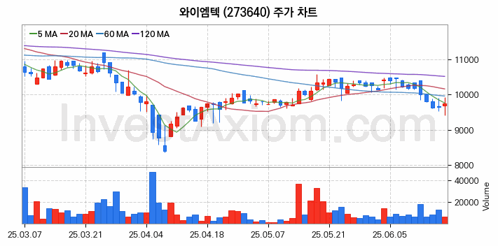 전기차 충전소 충전기 관련주 와이엠텍 주식 종목의 분석 시점 기준 최근 일봉 차트