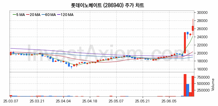 전기차 충전소 충전기 관련주 롯데이노베이트 주식 종목의 분석 시점 기준 최근 일봉 차트