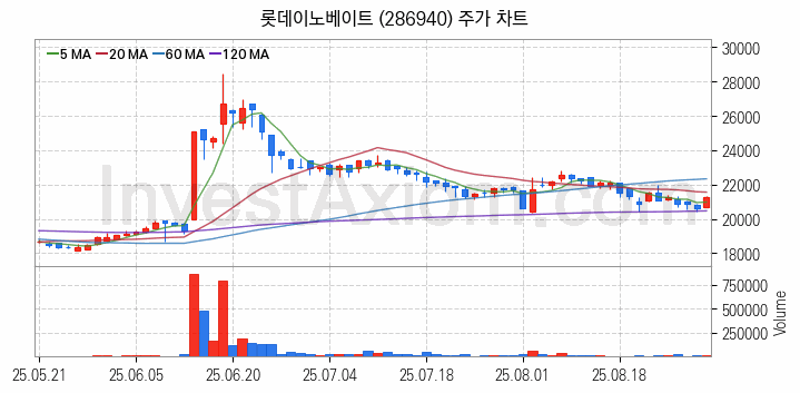 전기차 충전소 충전기 관련주 롯데이노베이트 주식 종목의 분석 시점 기준 최근 일봉 차트