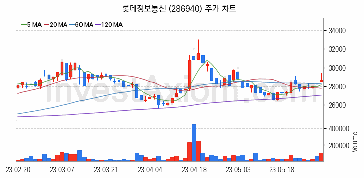 전기차 충전소 충전기 관련주 롯데정보통신 주식 종목의 분석 시점 기준 최근 일봉 차트