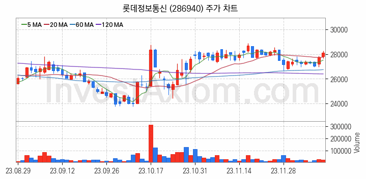 전기차 충전소 충전기 관련주 롯데정보통신 주식 종목의 분석 시점 기준 최근 일봉 차트