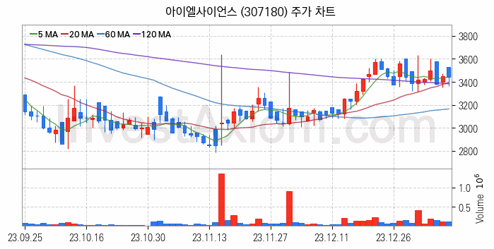 전기차 충전소 충전기 관련주 아이엘사이언스 주식 종목의 분석 시점 기준 최근 일봉 차트