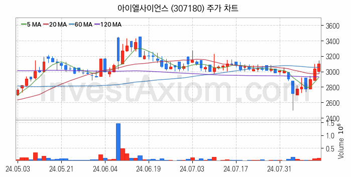 전기차 충전소 충전기 관련주 아이엘사이언스 주식 종목의 분석 시점 기준 최근 일봉 차트
