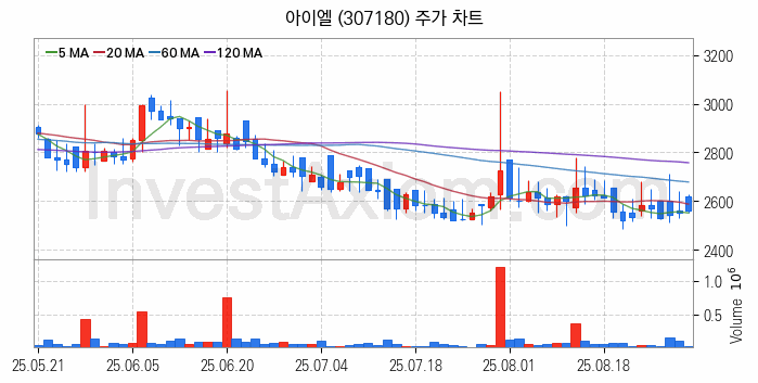 전기차 충전소 충전기 관련주 아이엘 주식 종목의 분석 시점 기준 최근 일봉 차트