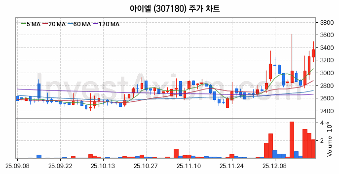 전기차 충전소 충전기 관련주 아이엘 주식 종목의 분석 시점 기준 최근 일봉 차트