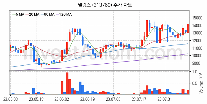 전기차 충전소 충전기 관련주 윌링스 주식 종목의 분석 시점 기준 최근 일봉 차트